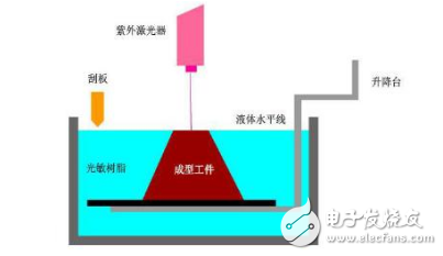 詳解LCD技術的光固化3D打印機_SLA(光固化技術)的優(yōu)缺點