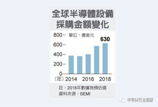 半導(dǎo)體市值再創(chuàng)新高以及五大應(yīng)用推動其發(fā)展