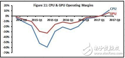 看過(guò)去CPU營(yíng)收 2018年AMD的增長(zhǎng)空間有多大