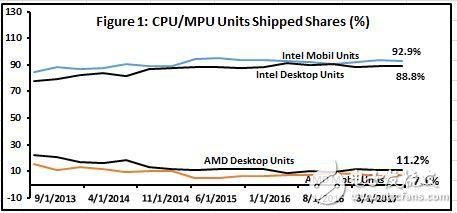 看過(guò)去CPU營(yíng)收 2018年AMD的增長(zhǎng)空間有多大