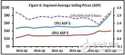 看過(guò)去CPU營(yíng)收 2018年AMD的增長(zhǎng)空間有多大