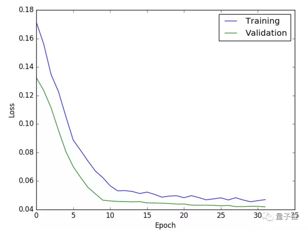 無人車學(xué)會(huì)開車的原理和過程分析