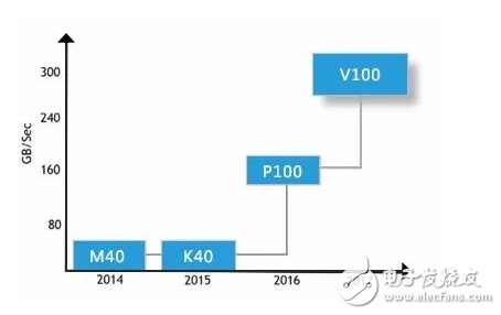 如何為深度學(xué)習(xí)選擇 GPU 服務(wù)器？_目前哪里可以租用到GPU服務(wù)器？_gpu服務(wù)器出租價(jià)格