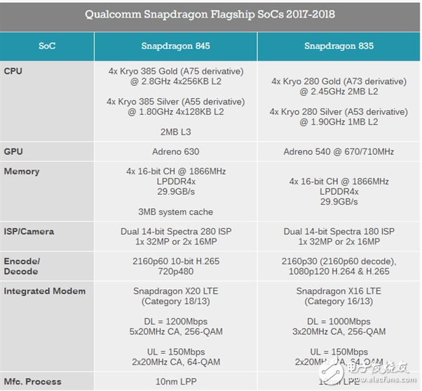 驍龍845處理器參數(shù)詳細(xì)_相比以往有哪些進(jìn)步