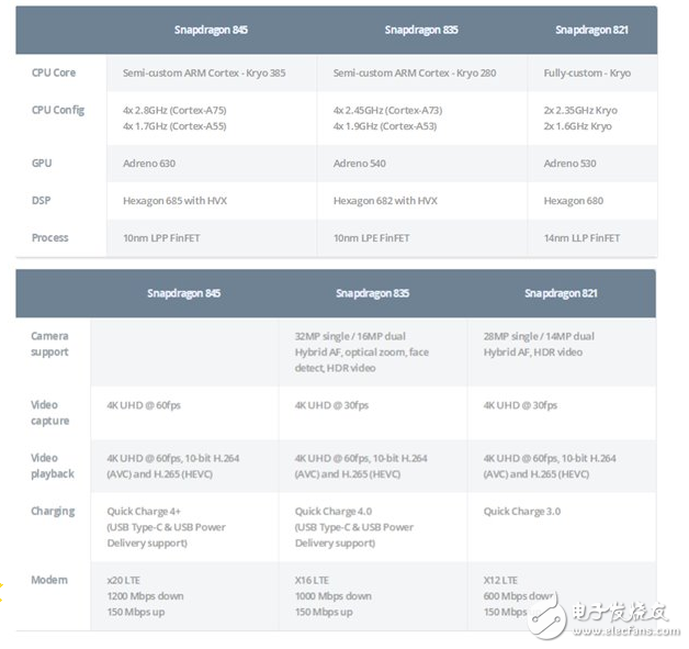 驍龍845處理器參數(shù)詳細(xì)_相比以往有哪些進(jìn)步