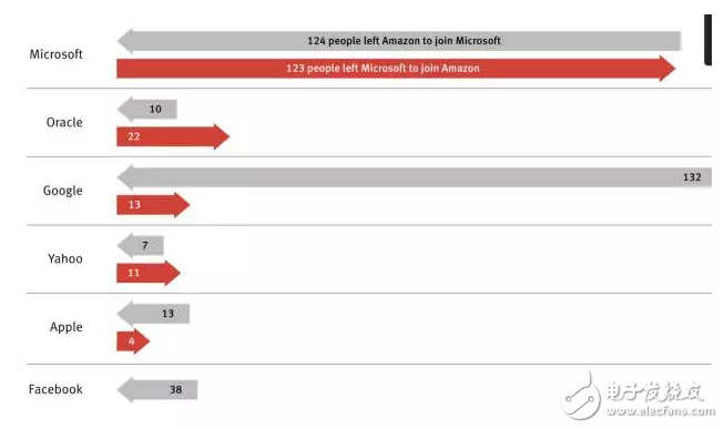 圖解科技人才流動(dòng)率：巨頭上演AI人才爭(zhēng)奪戰(zhàn) 亞馬遜成人才跳板