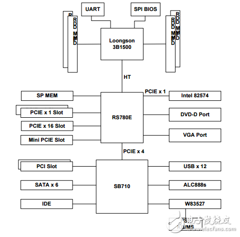 關于龍芯三號簡單介紹_龍芯三號規(guī)格及硬件開發(fā)系統(tǒng)