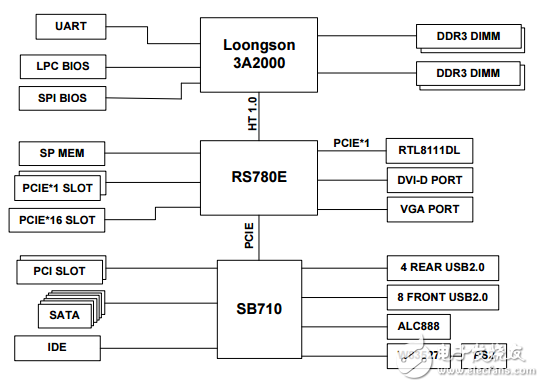 關于龍芯三號簡單介紹_龍芯三號規(guī)格及硬件開發(fā)系統(tǒng)