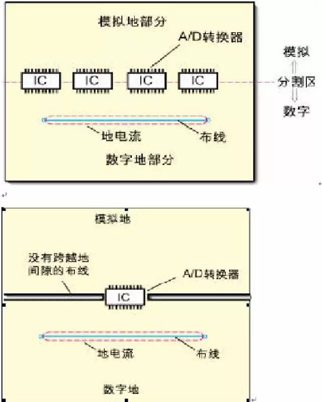 電源層的分割、數(shù)模設計以及降低數(shù)字和模擬信號間的相互干擾