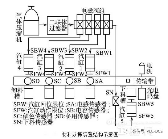 利用 PLC 技術設計了一種成本低，效率高的材料自動分揀裝置