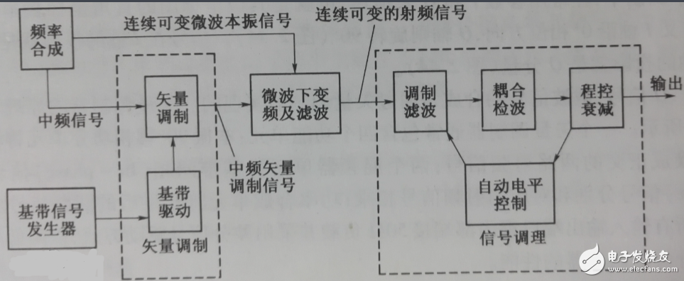 矢量信號(hào)源與射頻信號(hào)源的區(qū)別？