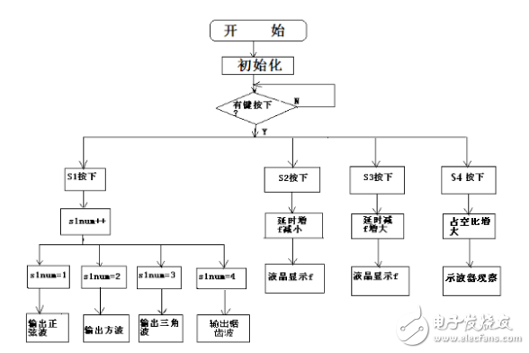 基于51單片機(jī)的DDS函數(shù)信號(hào)發(fā)生器的設(shè)計(jì)