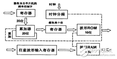 任意波形發(fā)生器_DDS任意波形發(fā)生器的設(shè)計