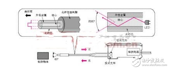 光電傳感器的應(yīng)用實(shí)例_光電傳感器工作原理_光電傳感器接線圖