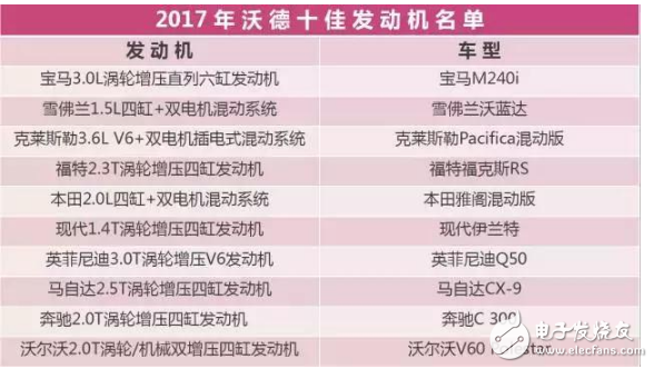 最新全球十佳發(fā)動(dòng)機(jī)排名_不服來(lái)辯一辯吧