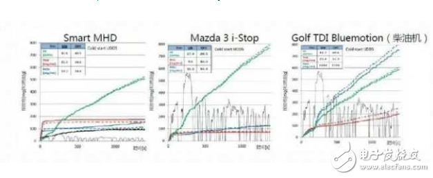 發(fā)動(dòng)機(jī)啟停技術(shù)能省油嗎_發(fā)動(dòng)機(jī)啟停技術(shù)到底傷不傷車