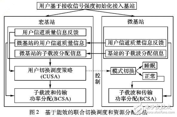 異構無線網絡聯合切換調度和資源分配算法