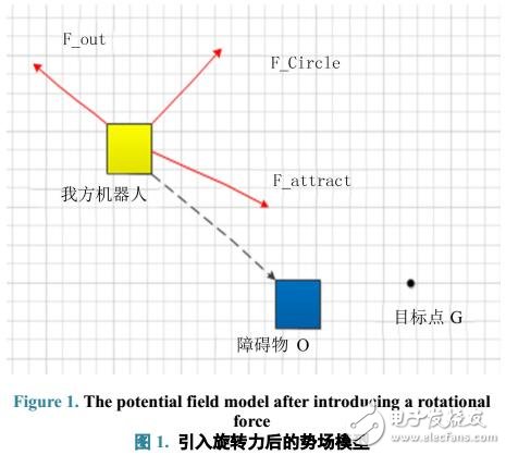 基于動(dòng)態(tài)避障在機(jī)器人足球比賽上研究