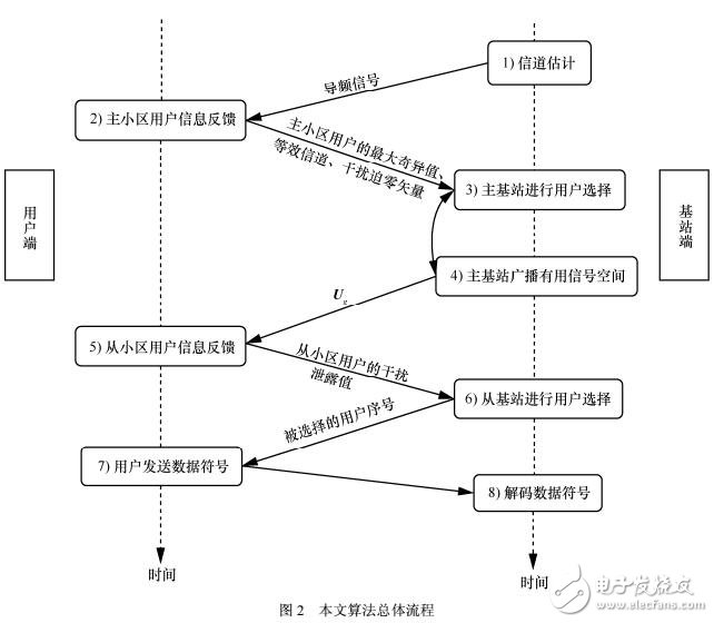 公平高效機(jī)會干擾對齊算法