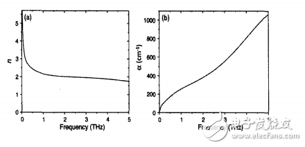 太赫茲光譜技術(shù)簡(jiǎn)單介紹及應(yīng)用詳解
