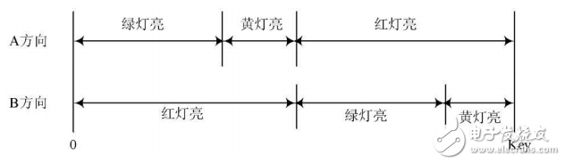 基于FPGA技術(shù)的智能交通燈控制系統(tǒng)設(shè)計(jì)