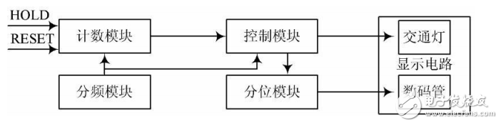 基于FPGA技術(shù)的智能交通燈控制系統(tǒng)設(shè)計(jì)