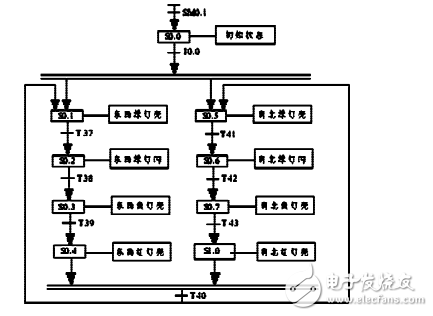 基于PLC順序控制的城鄉(xiāng)交通燈控制系統(tǒng)的設(shè)計與實現(xiàn)