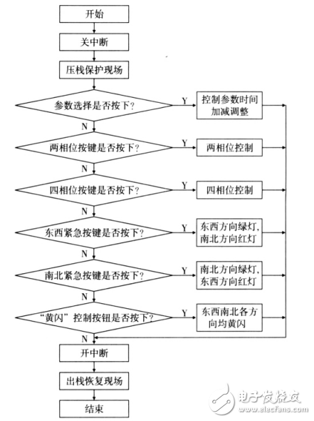 基于AT89C52的多功能交通燈控制系統(tǒng)設(shè)計與仿真實現(xiàn)