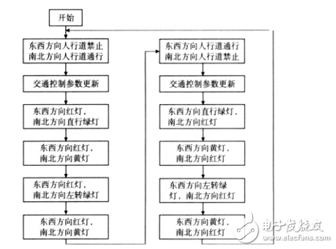 基于AT89C52的多功能交通燈控制系統(tǒng)設(shè)計與仿真實現(xiàn)