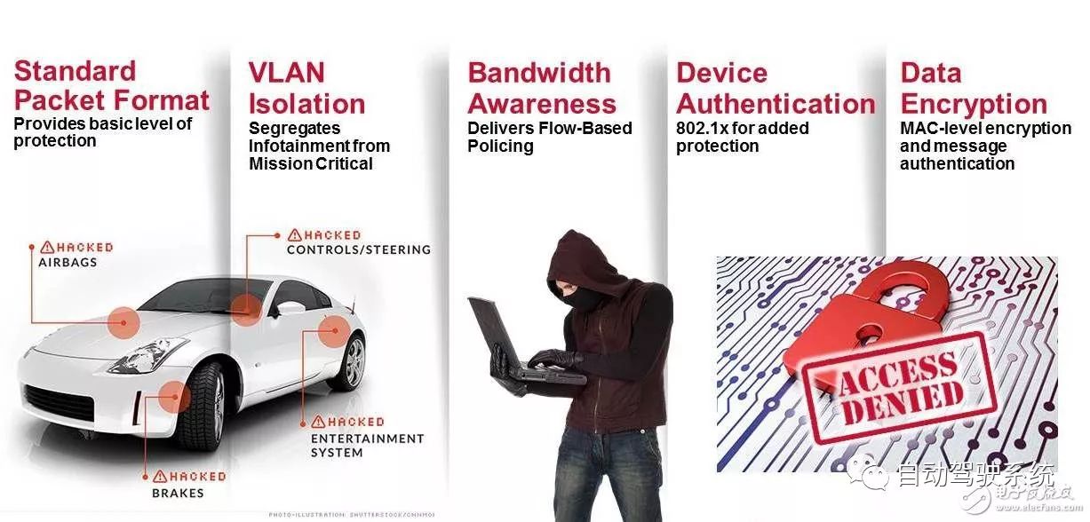 車載以太網(wǎng)即將占據(jù)主導(dǎo)