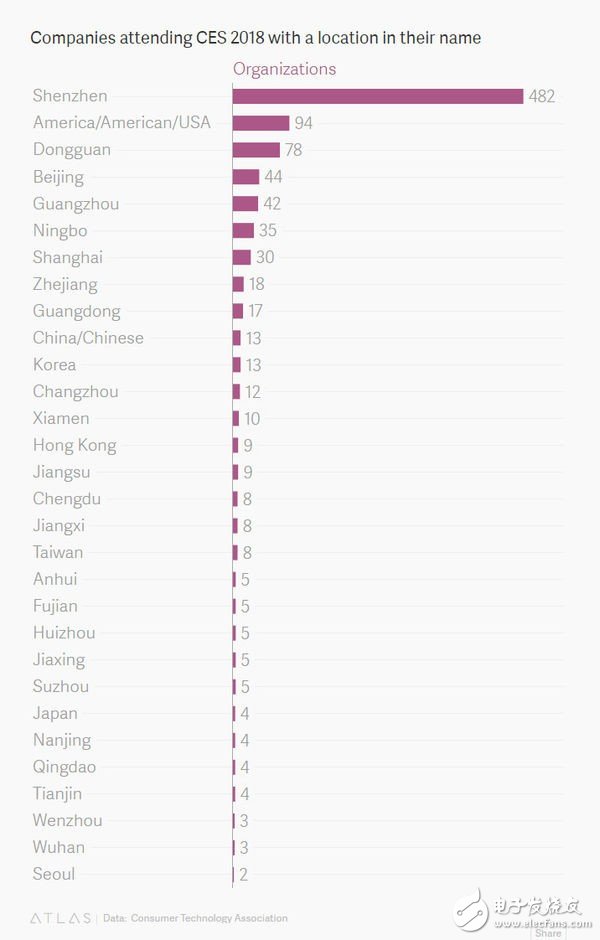 全球4500家公司參與CES, 中國(guó)企業(yè)霸榜,深圳482家數(shù)量居首