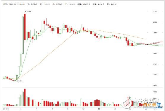 2018年萊特幣還會漲嗎_萊特幣歷史行情走勢圖