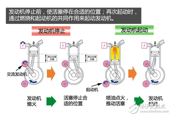 一文解析汽車發(fā)動(dòng)機(jī)啟停技術(shù)的工作原理