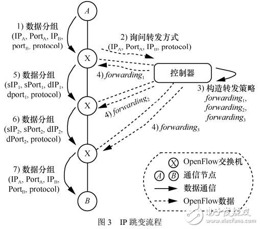 基于OpenFlow的網(wǎng)絡(luò)層移動(dòng)目標(biāo)防御方案