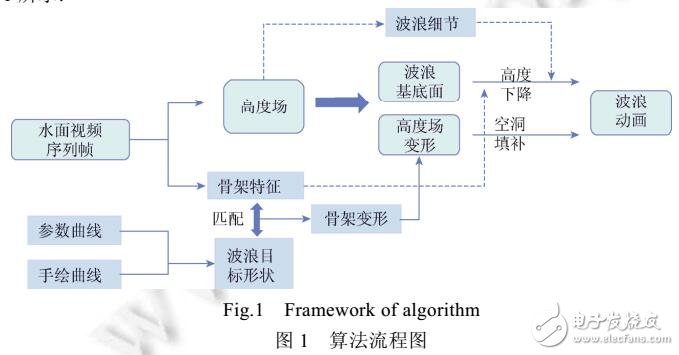一種骨架驅(qū)動的近岸涌浪動畫合成方法
