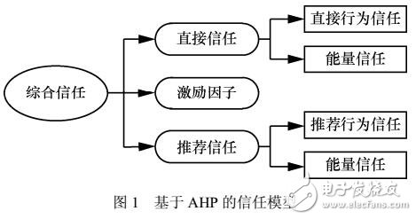 無線傳感器網(wǎng)絡(luò)安全路由機(jī)制研究