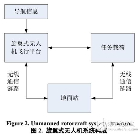 旋翼式無人機的分類及技術(shù)組成