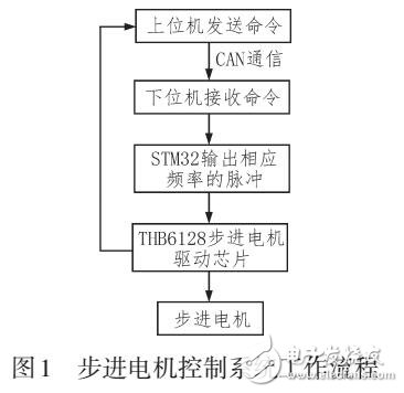 基于STM32控制器的步進電機控制系統(tǒng)
