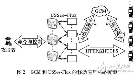 基于短地址混淆和GCM推送的移動(dòng)僵尸網(wǎng)絡(luò)的構(gòu)建機(jī)制