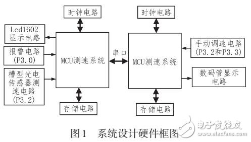 基于PWM及槽型光電傳感器的測速與調控系統(tǒng)