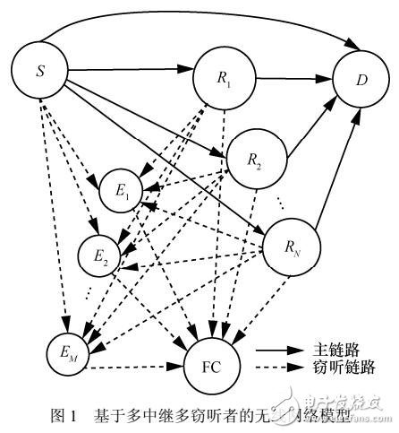 基于多竊聽(tīng)協(xié)作的最佳中繼選擇方案