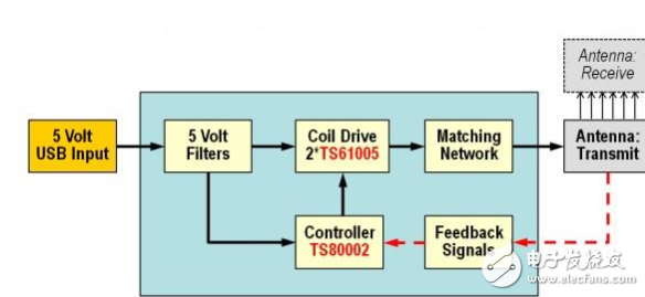 大聯(lián)大詮鼎集團(tuán)推出基于Semtech產(chǎn)品的無線充電整體解決方案