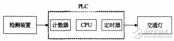基于西門子S7-200PLC的交通燈控制系統(tǒng)的設計