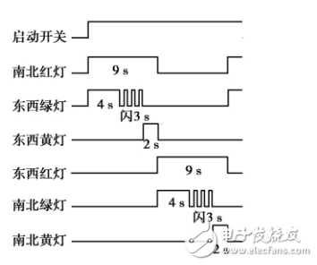基于MCGS組態(tài)軟件的交通燈控制系統(tǒng)設計