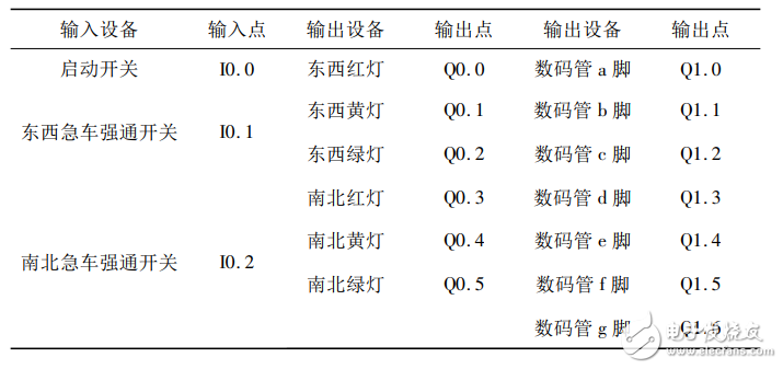 基于MCGS組態(tài)軟件的交通燈控制系統(tǒng)設計