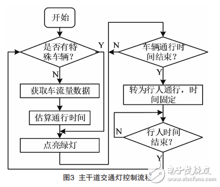 智能車牌識(shí)別的交通燈控制系統(tǒng)的設(shè)計(jì)