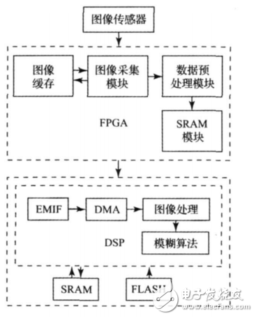 基于FPGA+DSP的視頻控制的智能交通燈設(shè)計(jì)