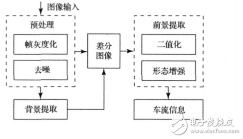 基于FPGA+DSP的視頻控制的智能交通燈設(shè)計(jì)