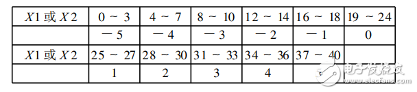 基于模糊控制的智能交通燈監(jiān)控系統(tǒng)的畢業(yè)設計