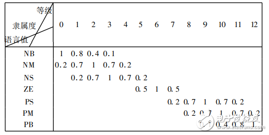 基于模糊控制的智能交通燈監(jiān)控系統(tǒng)的畢業(yè)設計